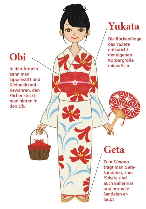 Illustration zum Tragen eines Yukatas