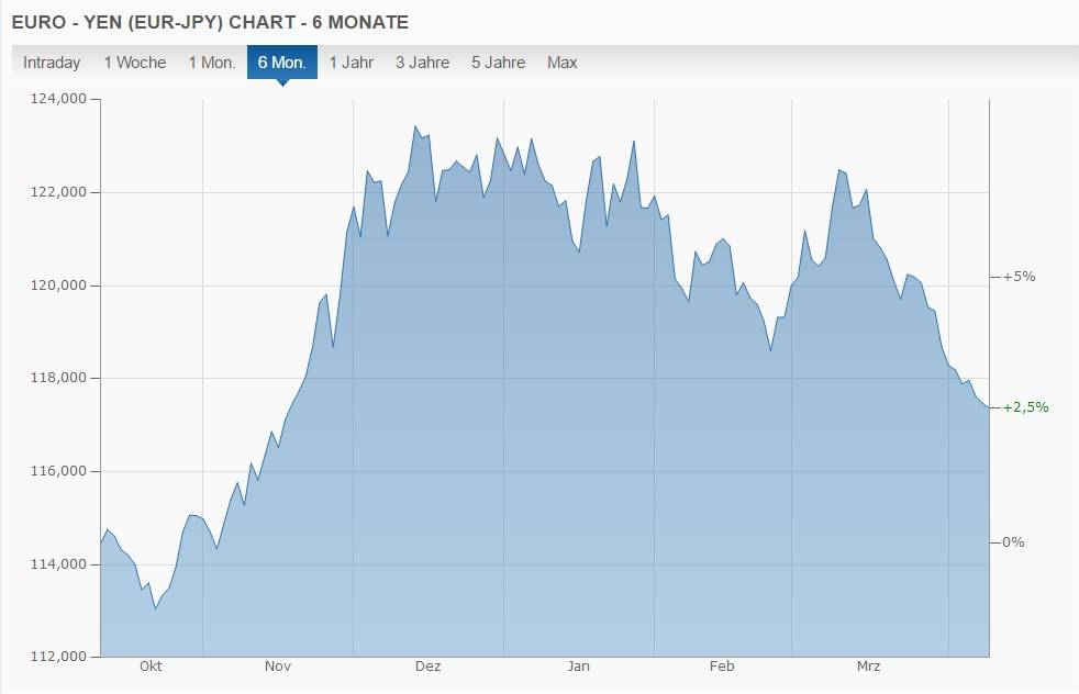 Yen Euro Wechselkurs umtauschen Japan-Reise Wann Wo
