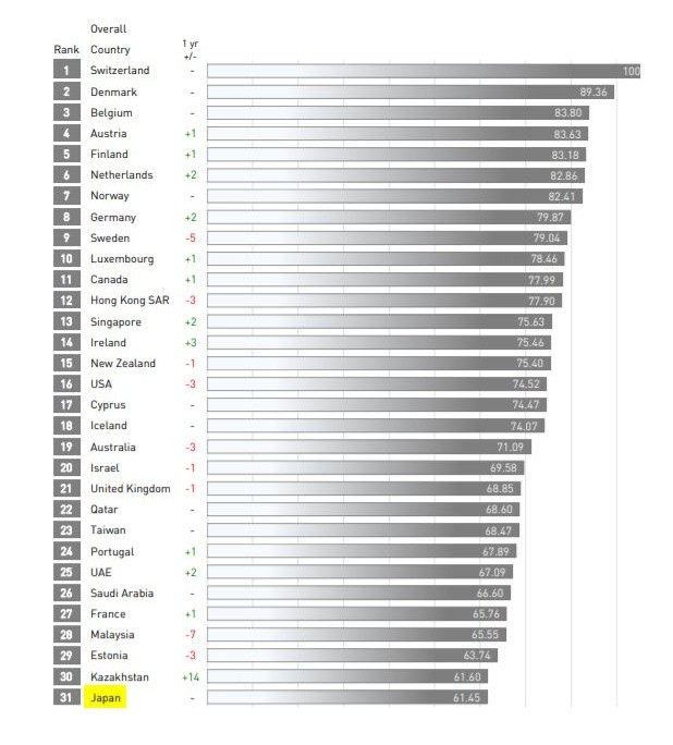 Eine Tabelle des World Talent Ranking von 2017