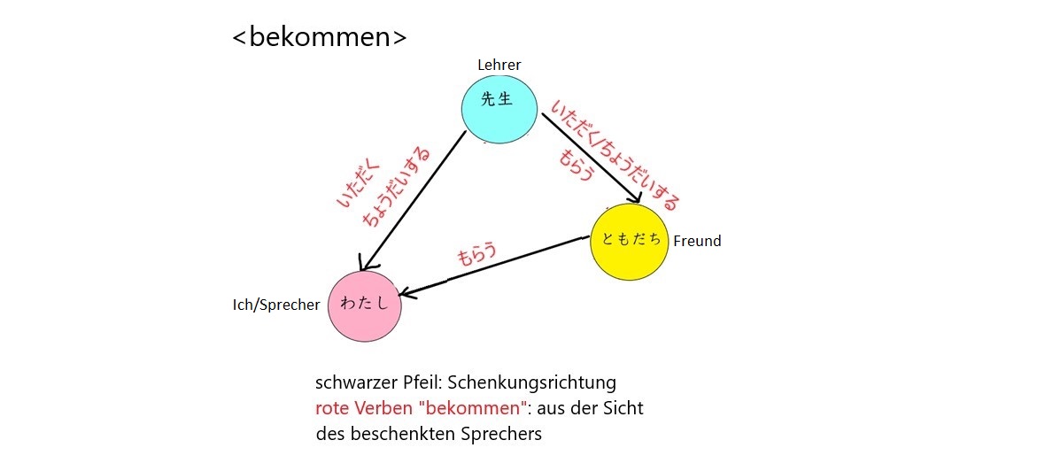 Grafik zum Verb "bekommen" auf Japanisch