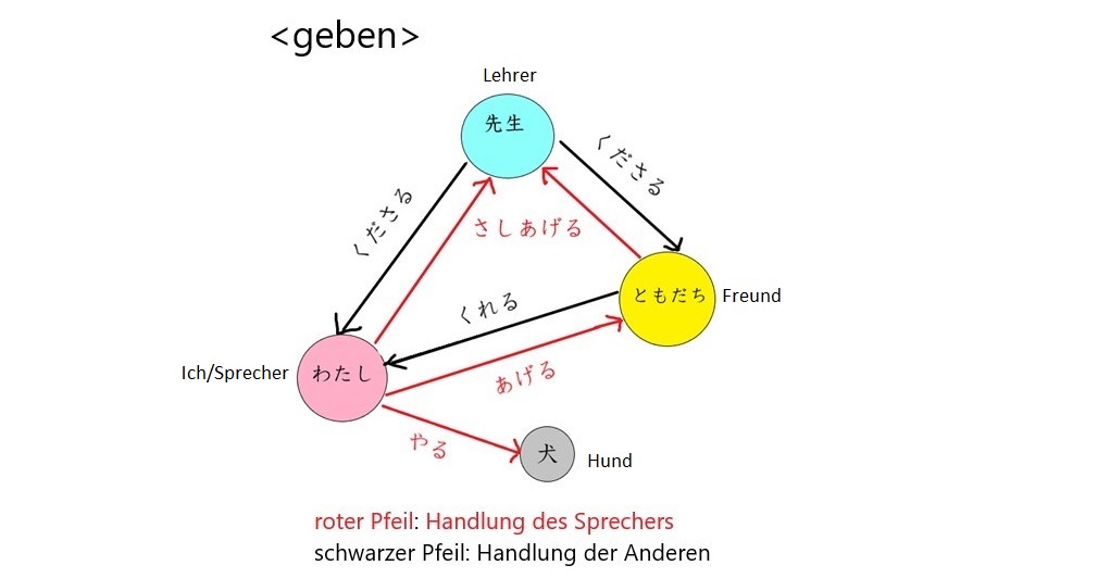 grafik zum verb "geben" auf japanisch