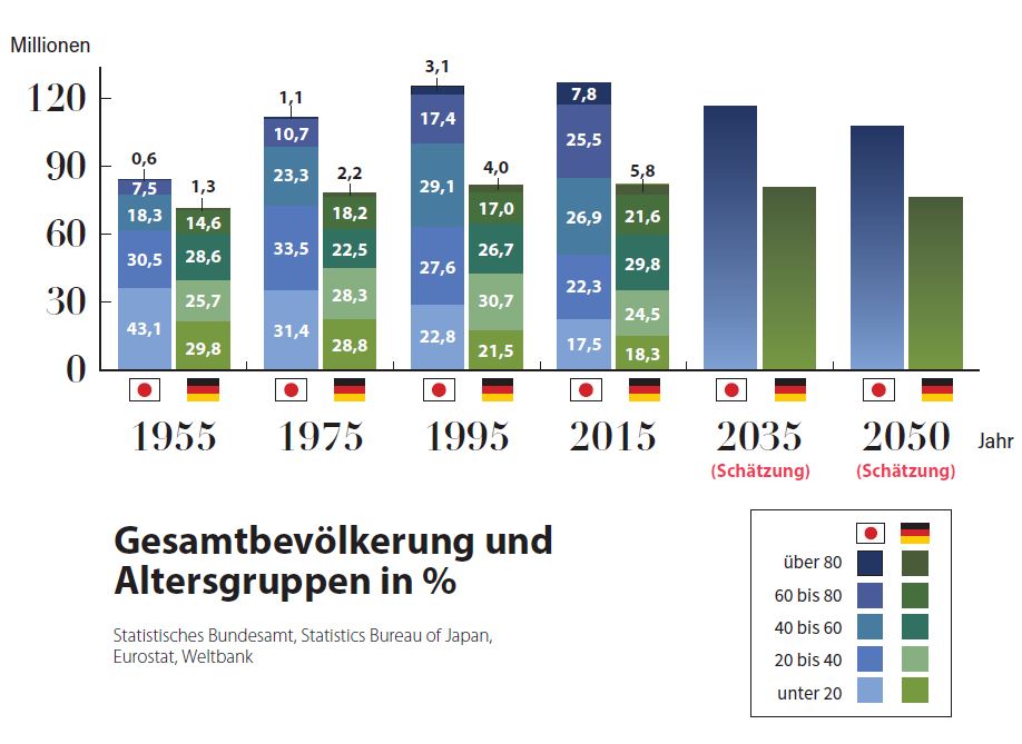 Grafik: Vergleich zwischen der japanischen und der deutschen Gesellschaft