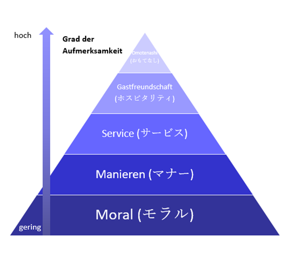 Omotenashi-Pyramide