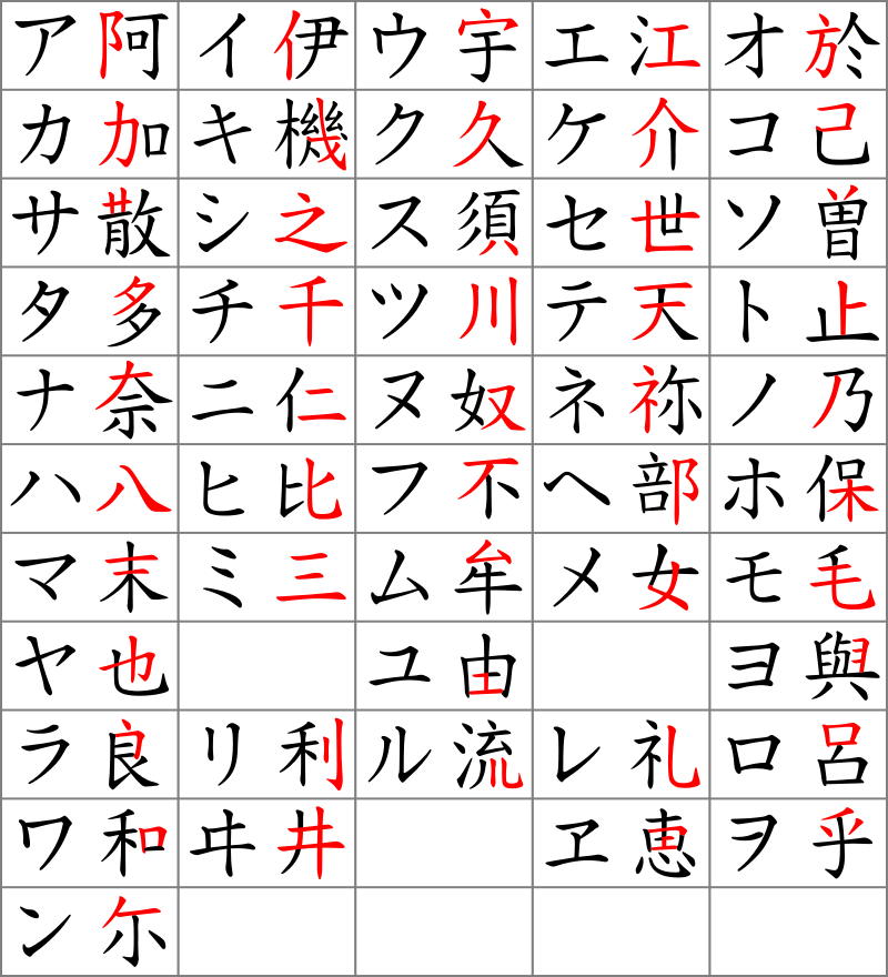 Katakana Tabelle Herkunft