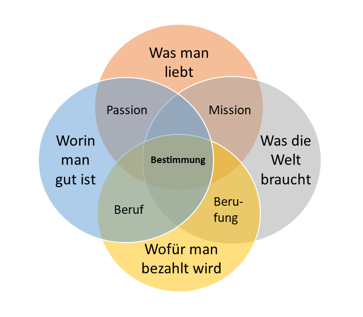 Venn-Diagramm nach Andres Zuzunaga.