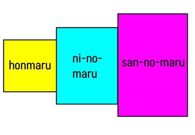 Schematische Darstellung einer "renkaku-shiki"-Burg